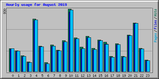 Hourly usage for August 2019