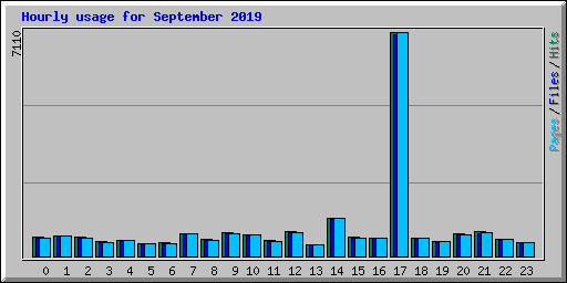 Hourly usage for September 2019