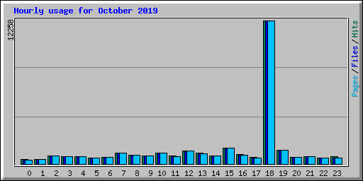 Hourly usage for October 2019