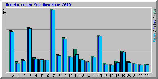 Hourly usage for November 2019