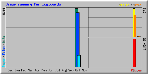 Usage summary for icg.com.br